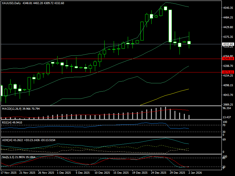 Điều gì sẽ “lái” giá vàng năm 2026?