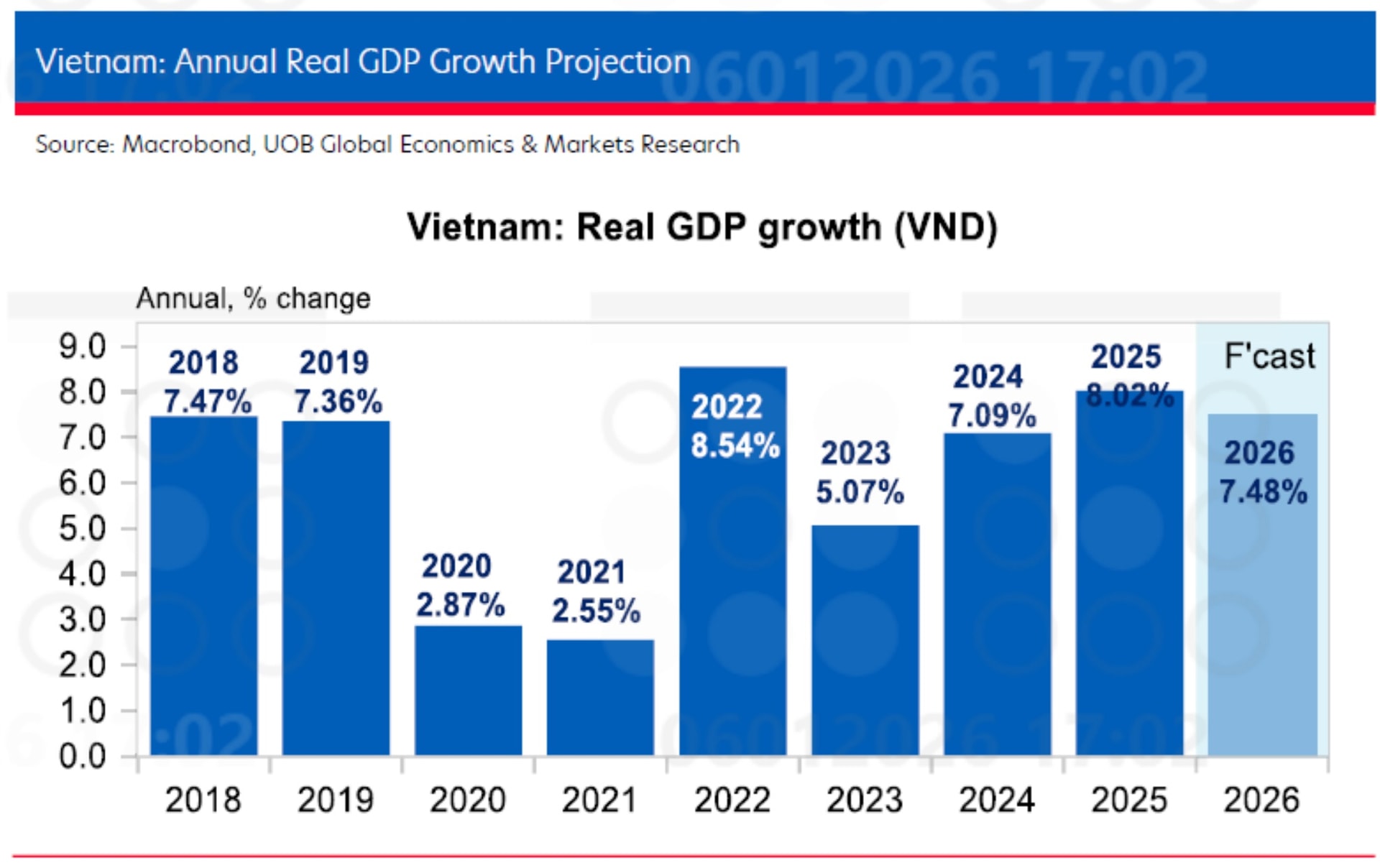 Nâng triển vọng kinh tế Việt Nam 2026, UOB dự báo duy trì lãi suất