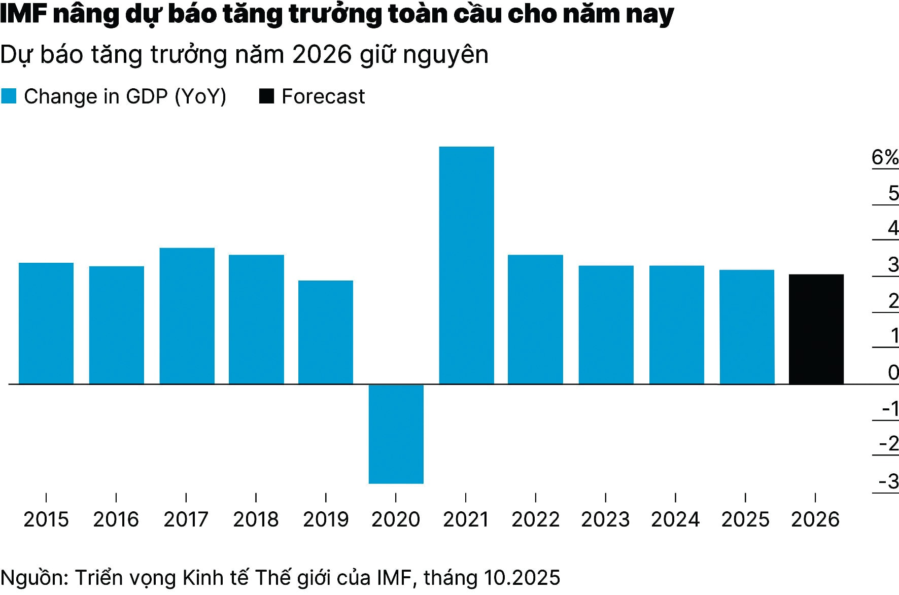 Động lực chủ đạo cho tăng trưởng kinh tế toàn cầu