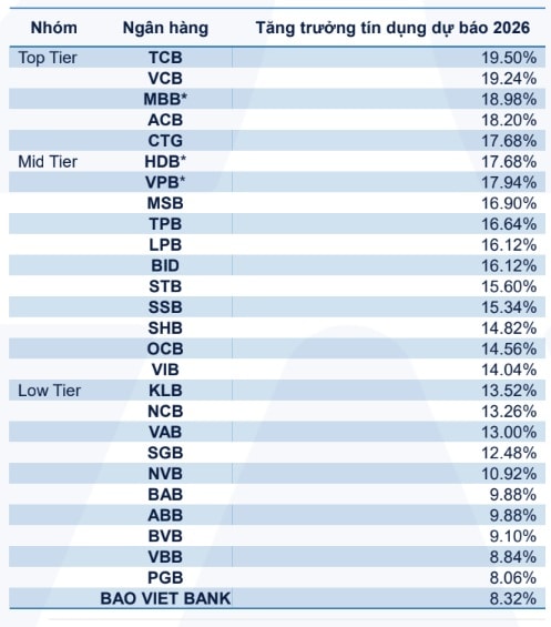 Cơ hội đầu tư theo mục tiêu tăng trưởng tín dụng 2026