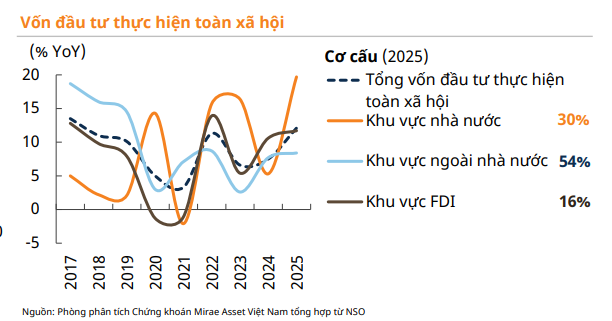 Kinh tế Việt Nam vào chu kỳ tăng trưởng mới: Nhà nước dẫn dắt, tư nhân bứt tốc