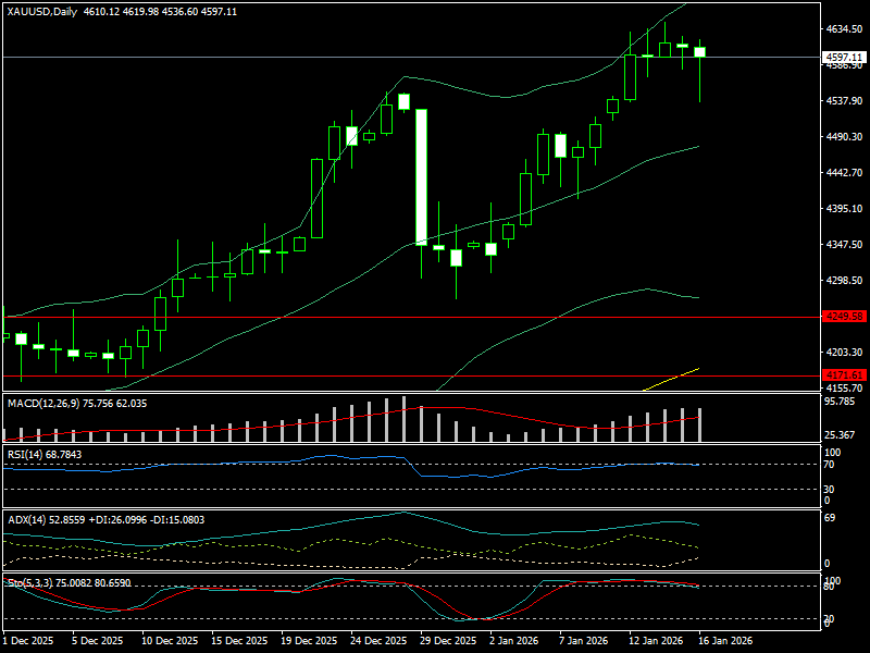 Giá vàng tuần tới: Cẩn trọng rủi ro điều chỉnh