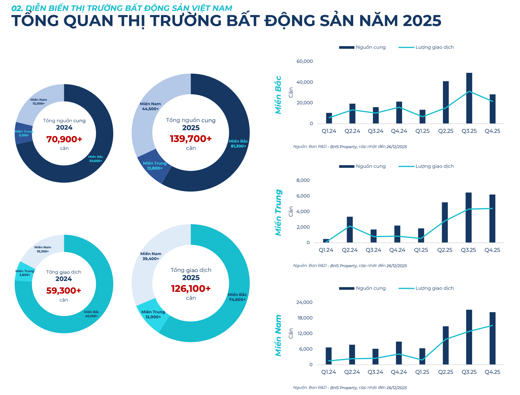 Thị trường bất động sản 2026: Phục hồi có chọn lọc, rủi ro đầu cơ gia tăng Thị trường bất động sản 2026: Phục hồi có chọn lọc, rủi ro đầu cơ gia tăng