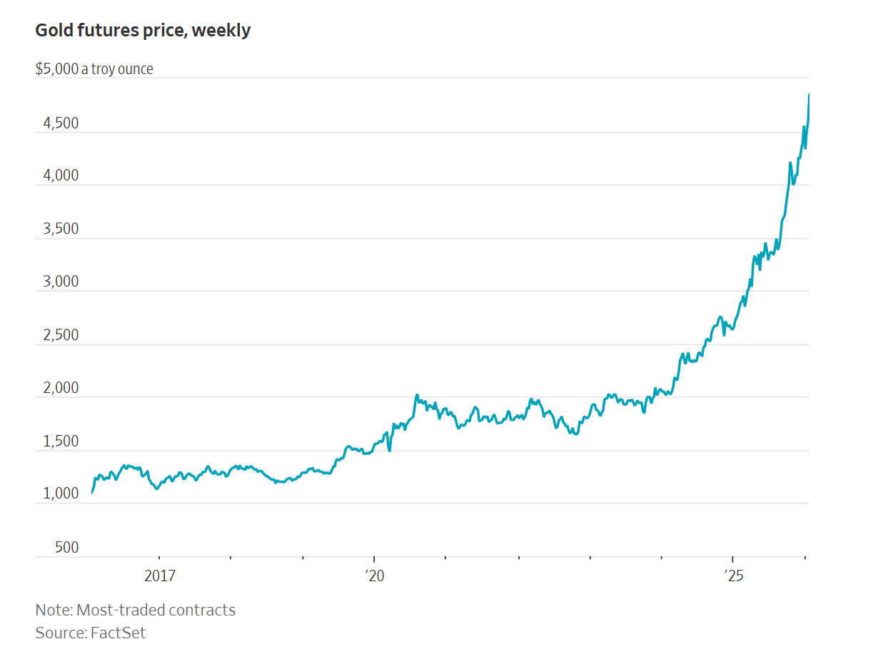 5 lý do khiến giá vàng quốc tế áp sát 5.000 USD/oz