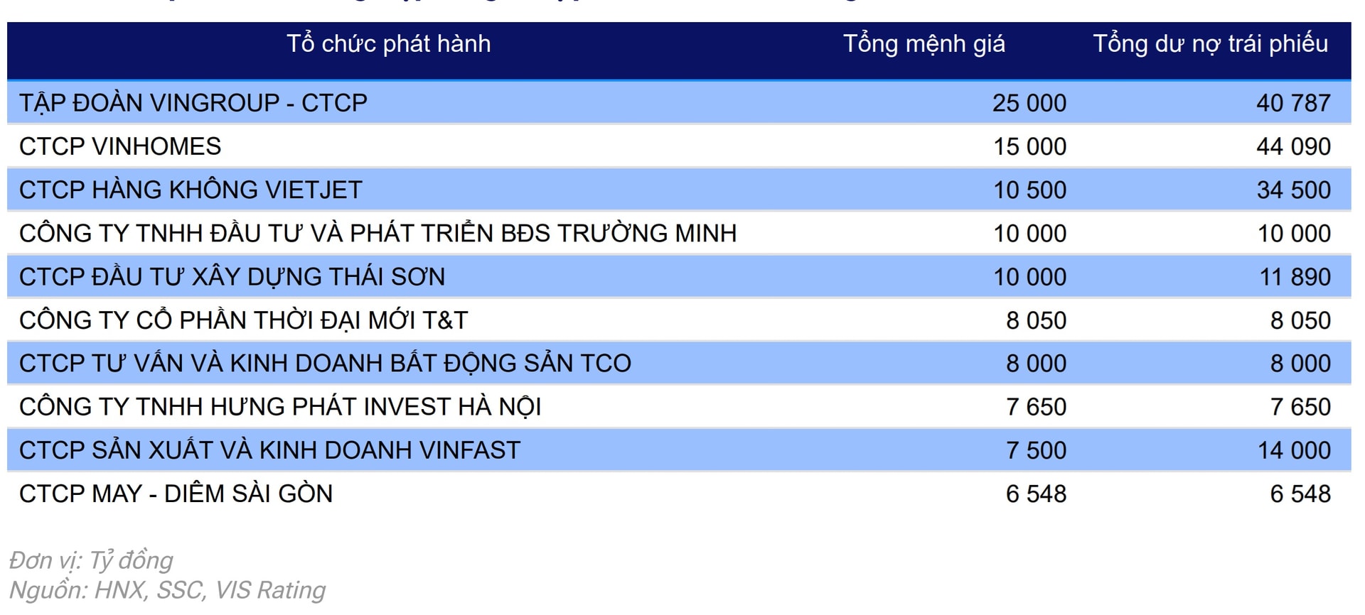 Nhu cầu vốn lớn của doanh nghiệp tư nhân sẽ thúc đẩy thị trường trái phiếu Nhu cầu vốn lớn của doanh nghiệp tư nhân sẽ thúc đẩy thị trường trái phiếu