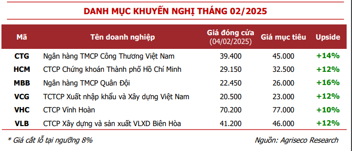 Cơ hội đầu tư trong tháng 2 tập trung vào những cổ phiếu Bluechip đầu ngành