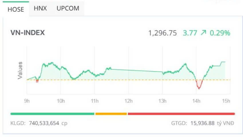 Chứng khoán có lợi thế vượt ngưỡng tâm lý 1.300 điểm