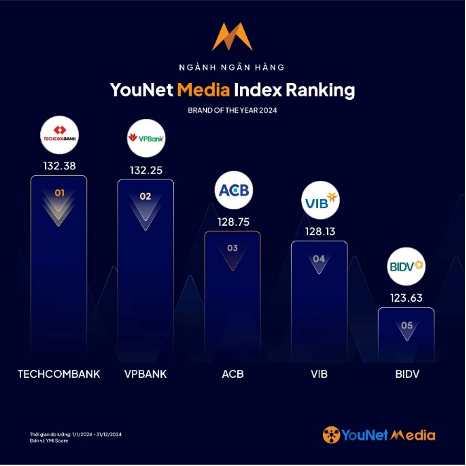 Lộ diện top 5 ngân hàng lọt bảng xếp hạng thương hiệu năm 2024 Lộ diện top 5 ngân hàng lọt bảng xếp hạng thương hiệu năm 2024