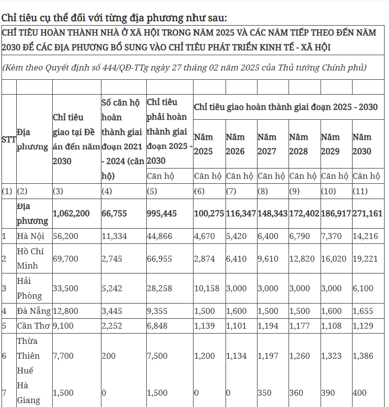 Chi tiết chỉ tiêu nhà ở xã hội của các địa phương được Thủ tướng giao