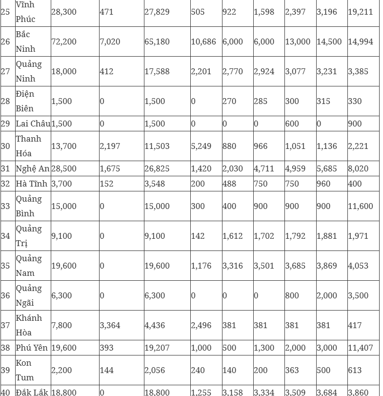 Chi tiết chỉ tiêu nhà ở xã hội của các địa phương được Thủ tướng giao
