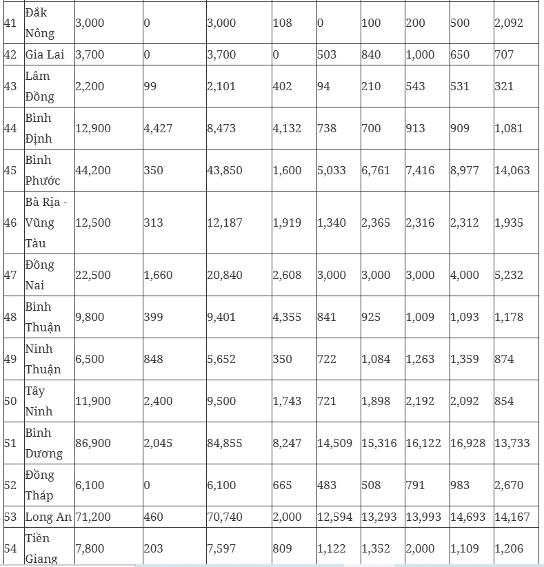 Chi tiết chỉ tiêu nhà ở xã hội của các địa phương được Thủ tướng giao