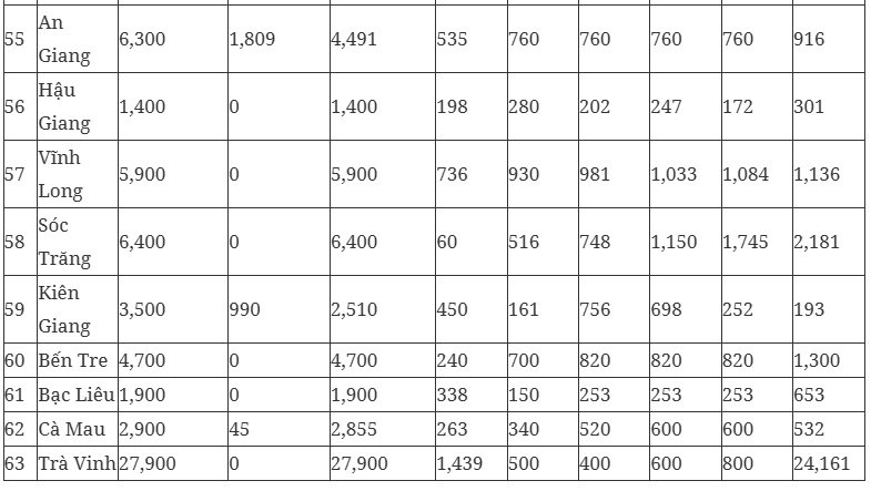 Chi tiết chỉ tiêu nhà ở xã hội của các địa phương được Thủ tướng giao