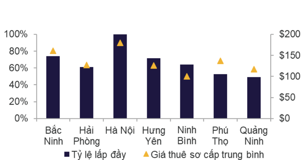Bất động sản công nghiệp miền Bắc bước vào chu kỳ mở rộng mới Bất động sản công nghiệp miền Bắc bước vào chu kỳ mở rộng mới