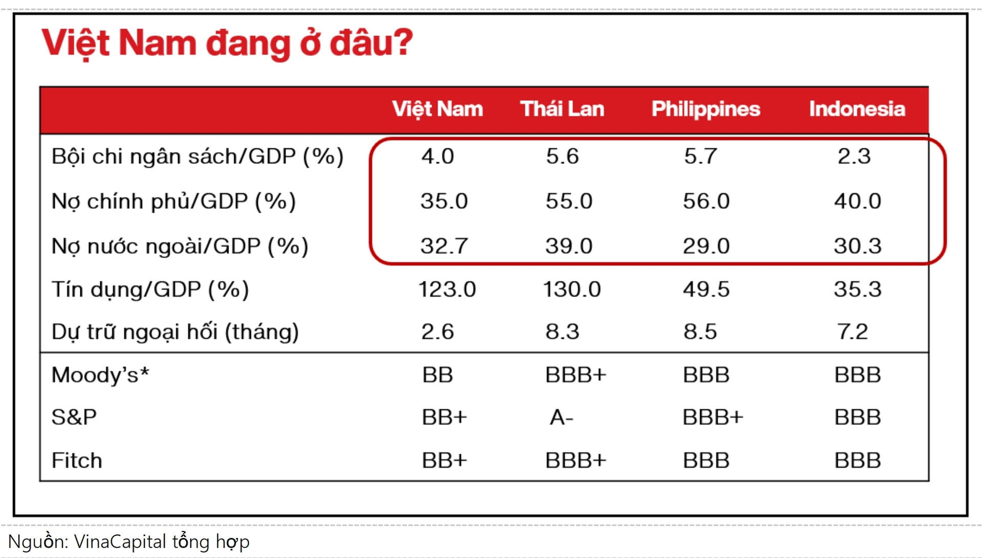 Nâng hạng tín nhiệm Việt Nam mức Đầu tư - Động lực phát triển thị trường vốn Nâng hạng tín nhiệm Việt Nam mức Đầu tư - Động lực phát triển thị trường vốn