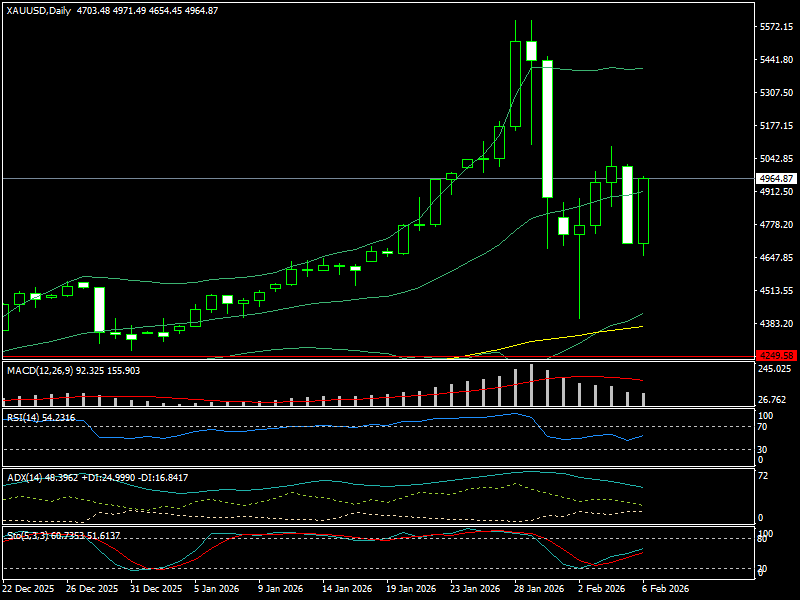 Giá vàng tuần tới: Vùng giá hấp dẫn nằm ở đâu?