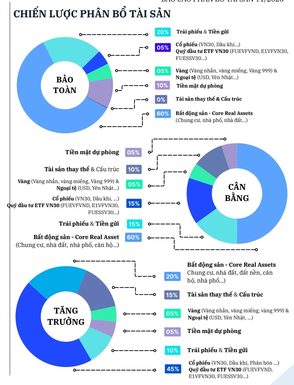 Phân bổ tài sản: Cân bằng giữa mục tiêu tăng trưởng và kiểm soát rủi ro