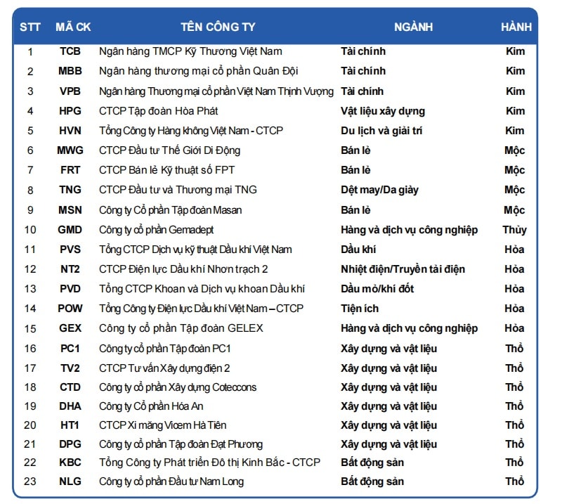 Những nhóm ngành phản ánh kỳ vọng tăng trưởng kinh tế năm Bính Ngọ