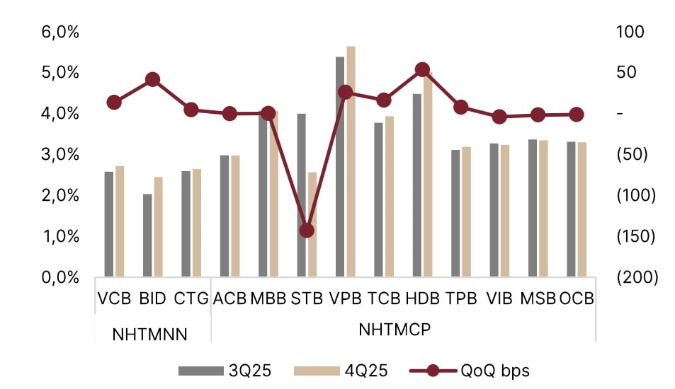 Ngân hàng "vượt sóng" phân hóa, còn kỳ vọng cải thiện biên lợi nhuận
