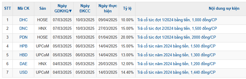7 doanh nghiệp chốt quyền trả cổ tức bằng tiền trong tuần đầu tháng 3