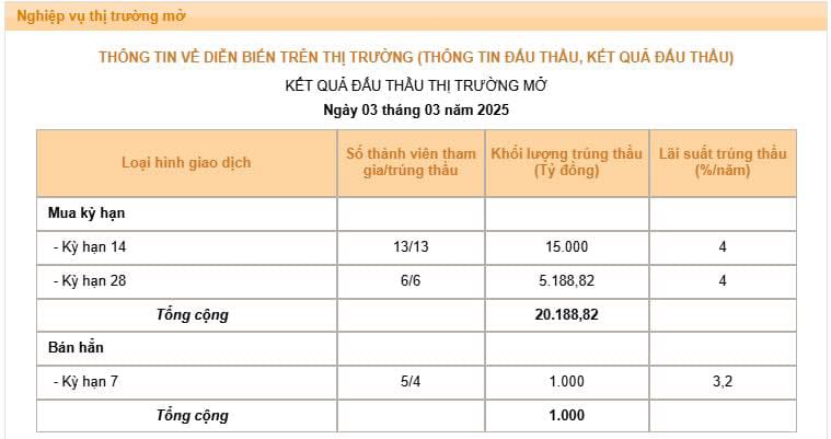 Ngân hàng Nhà nước đẩy mạnh bơm thanh khoản, hạ lãi suất tín phiếu
