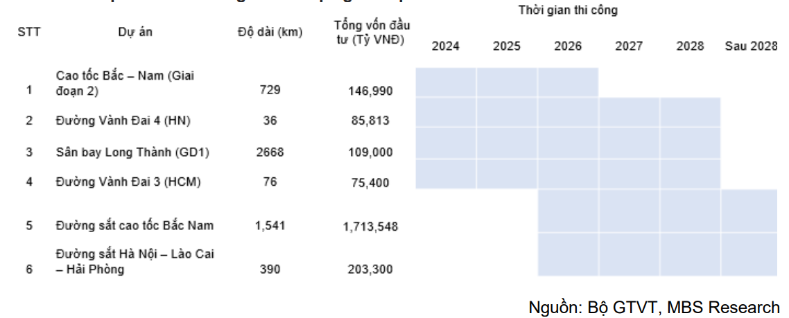 Các yếu tố vĩ mô đang hỗ trợ cho tăng trưởng đầu tư công