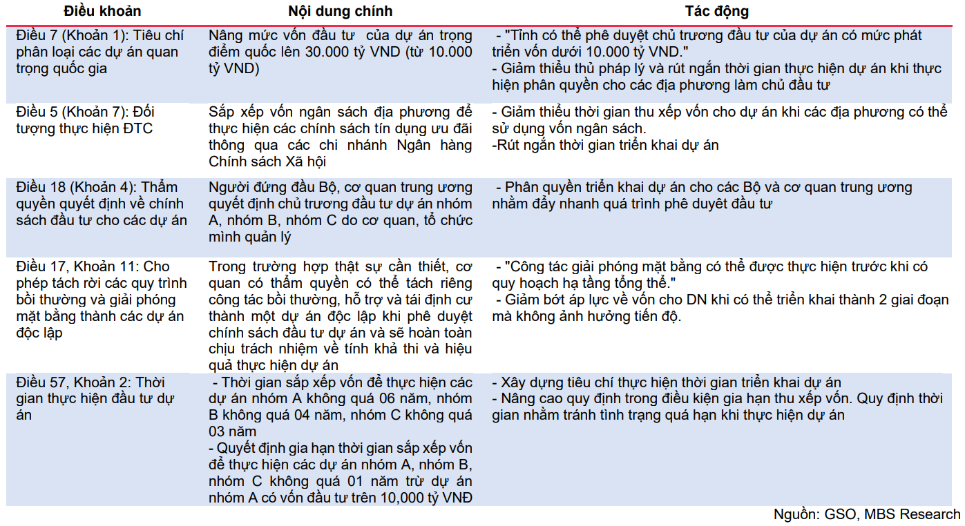 Các yếu tố vĩ mô đang hỗ trợ cho tăng trưởng đầu tư công