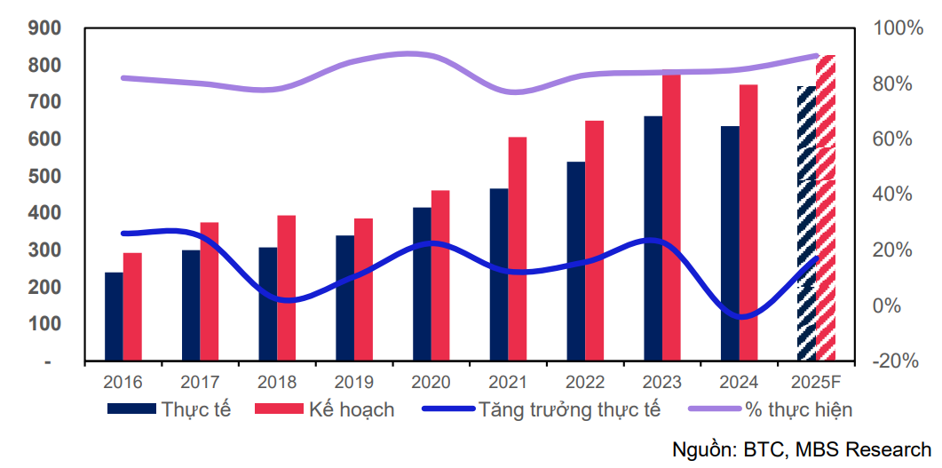 Các yếu tố vĩ mô đang hỗ trợ cho tăng trưởng đầu tư công