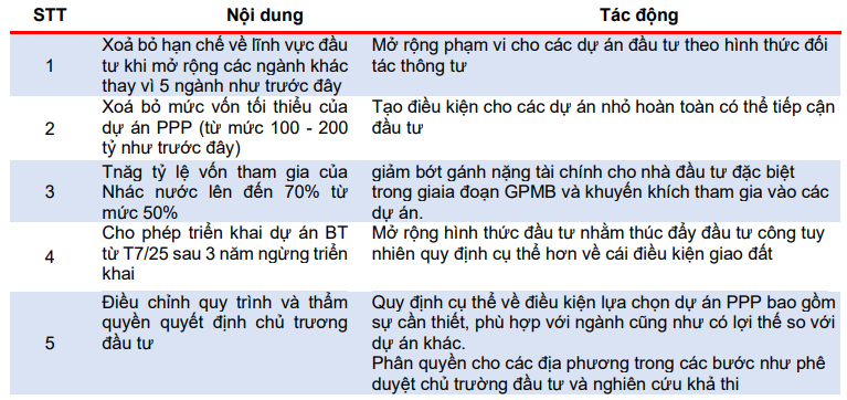 Các yếu tố vĩ mô đang hỗ trợ cho tăng trưởng đầu tư công