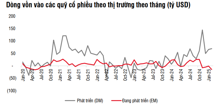 Dòng tiền vào quỹ cổ phiếu toàn cầu thận trọng hơn