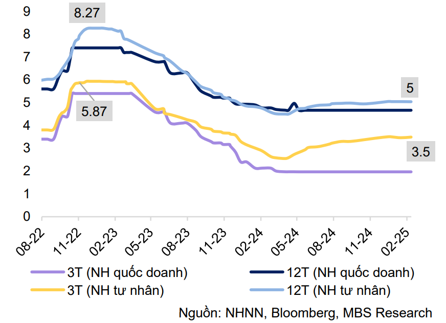 Lãi suất huy động đang trên đà giảm sau chỉ đạo của Thủ tướng Lãi suất huy động đang trên đà giảm sau chỉ đạo của Thủ tướng