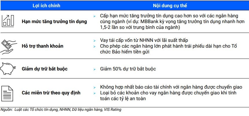 Nhận chuyển giao bắt buộc, 4 ngân hàng sắp đón "quà" lớn Nhận chuyển giao bắt buộc, 4 ngân hàng sắp đón "quà" lớn