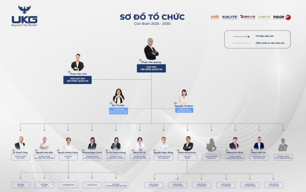 UKG Group của ông Phạm Văn Quang bị phát hiện không tuân thủ quy định của Chính phủ