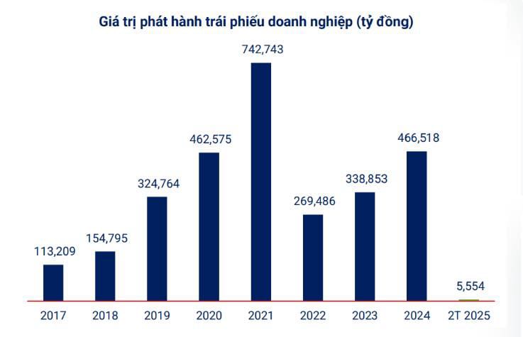 Nguyên nhân khiến thị trường trái phiếu doanh nghiệp bị "đóng băng"? Nguyên nhân khiến thị trường trái phiếu doanh nghiệp bị "đóng băng"?