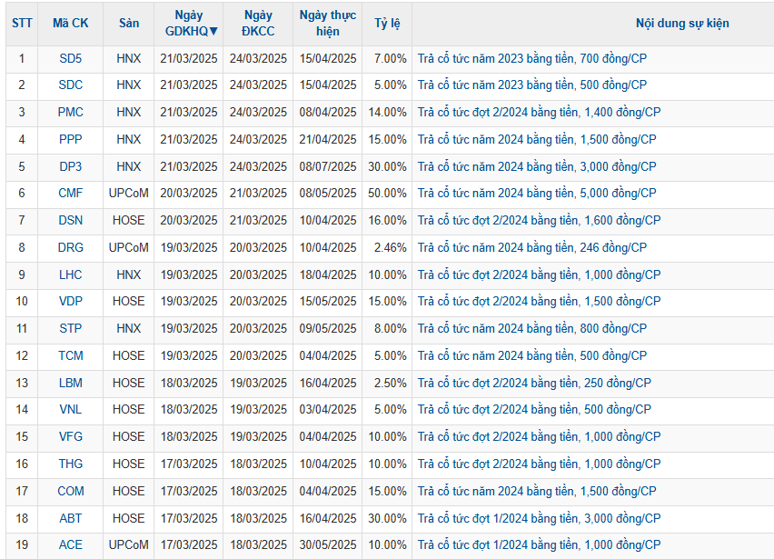 19 doanh nghiệp trả cổ tức bằng tiền tuần từ 17-21/3 19 doanh nghiệp trả cổ tức bằng tiền tuần từ 17-21/3