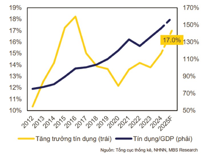 Dự báo tăng trưởng tín dụng của hệ thống sẽ đạt 17 - 18% trong năm 2025