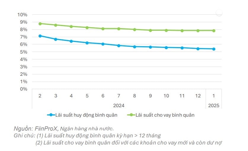 Tăng huy động vốn qua trái phiếu, ngân hàng đối mặt bài toán chi phí Tăng huy động vốn qua trái phiếu, ngân hàng đối mặt bài toán chi phí
