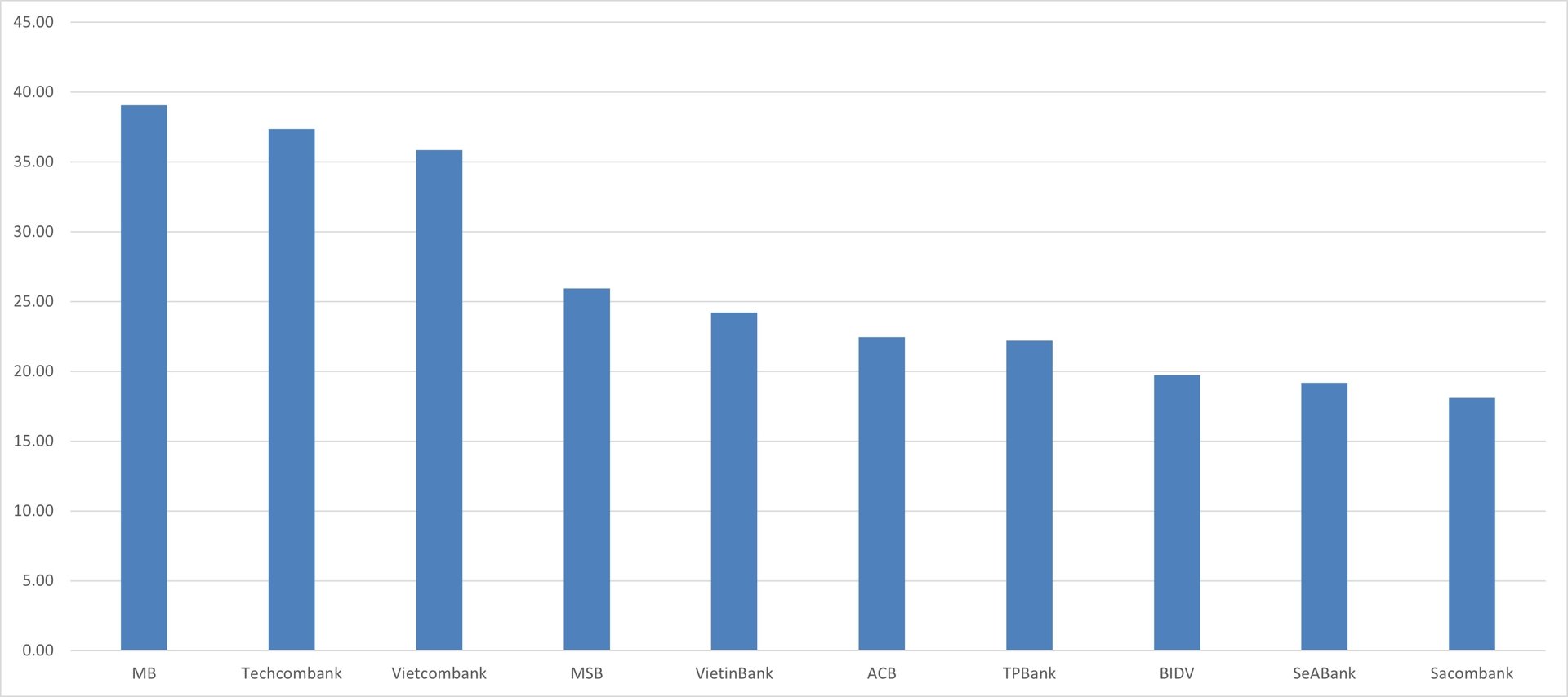 Tăng huy động vốn qua trái phiếu, ngân hàng đối mặt bài toán chi phí Tăng huy động vốn qua trái phiếu, ngân hàng đối mặt bài toán chi phí