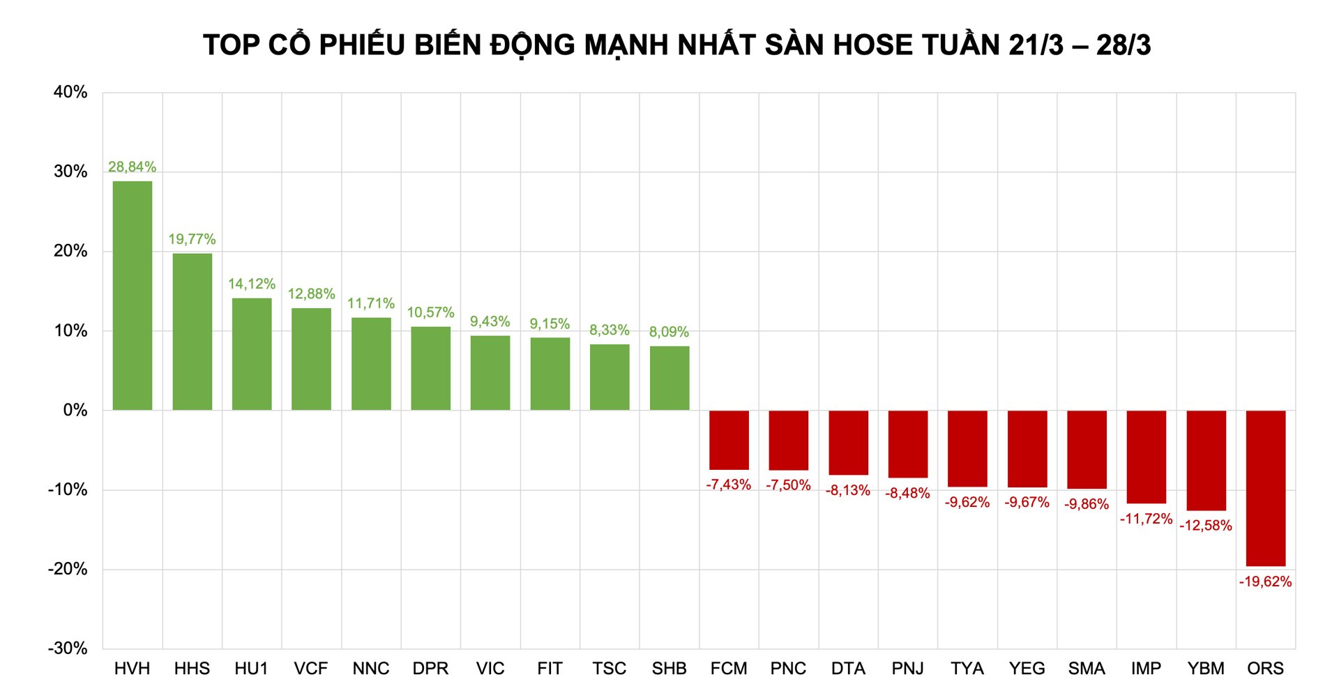 Cổ phiếu tăng mạnh: HHS vượt loạt bluechip, MBT tạo ‘địa chấn’ Cổ phiếu tăng mạnh: HHS vượt loạt bluechip, MBT tạo ‘địa chấn’