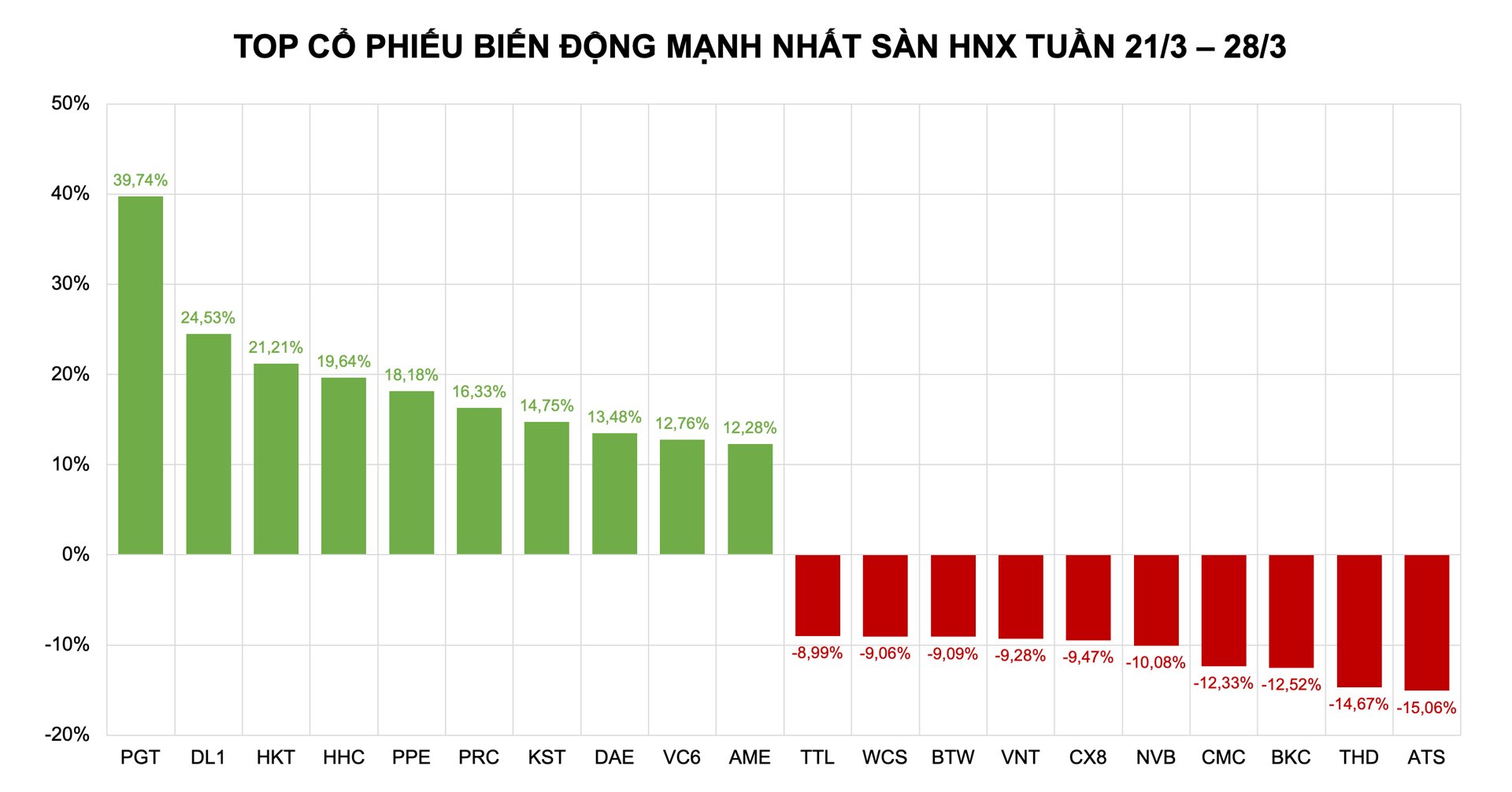 Cổ phiếu tăng mạnh: HHS vượt loạt bluechip, MBT tạo ‘địa chấn’ Cổ phiếu tăng mạnh: HHS vượt loạt bluechip, MBT tạo ‘địa chấn’
