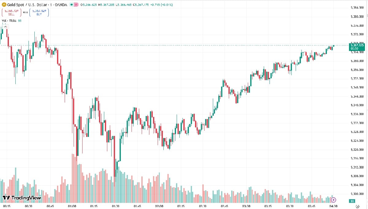 Vàng thử ngưỡng 5.429 – 5.734 USD/oz, chứng khoán Việt vẫn ít chịu tác động Vàng thử ngưỡng 5.429 – 5.734 USD/oz, chứng khoán Việt vẫn ít chịu tác động