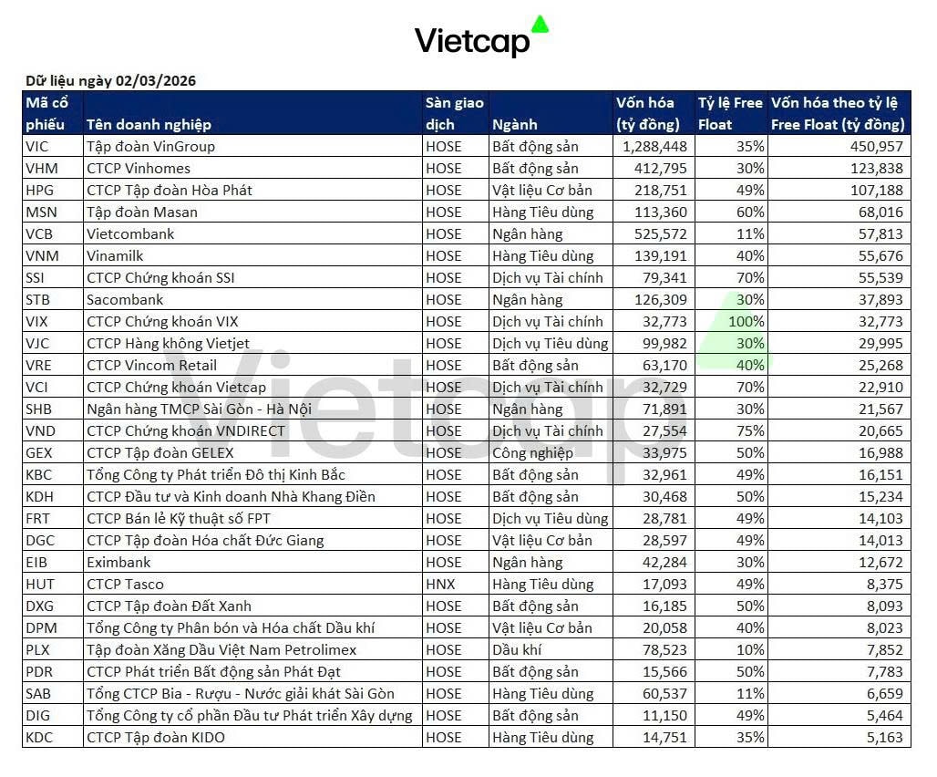 Khả năng TTCK Việt Nam không vượt qua kỳ rà soát của FTSE là 0%