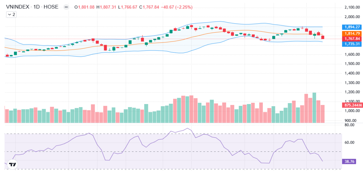 VN-Index giảm mạnh, chuyên gia khuyến nghị thận trọng chờ tín hiệu tạo đáy