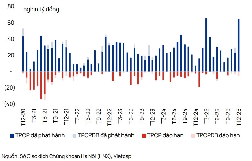 Trái phiếu Chính phủ: Kế hoạch phát hành 50 nghìn tỷ đồng trong tháng 3