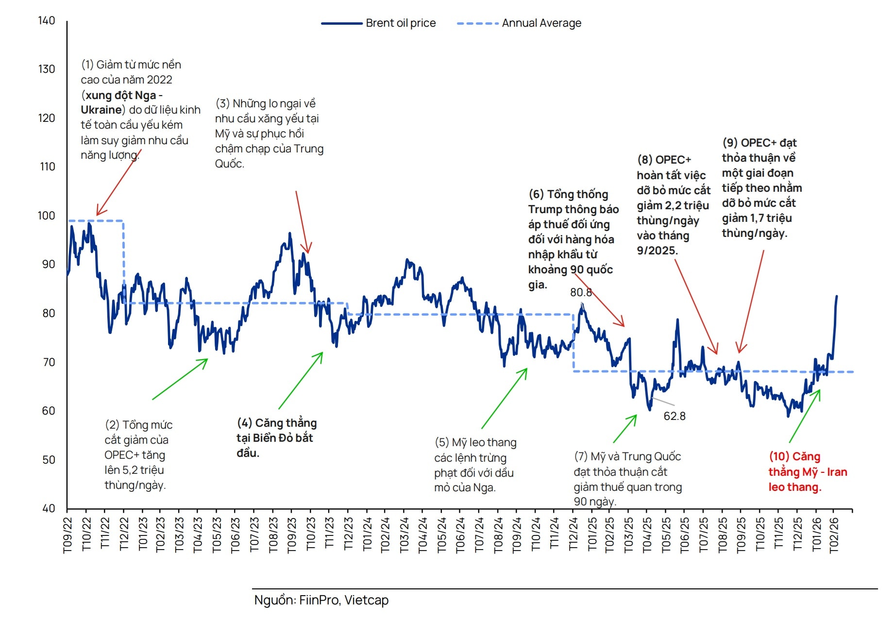 Giá dầu tăng trở lại, dự báo tác động trái chiều với 2 nhóm cổ phiếu Giá dầu tăng trở lại, dự báo tác động trái chiều với 2 nhóm cổ phiếu