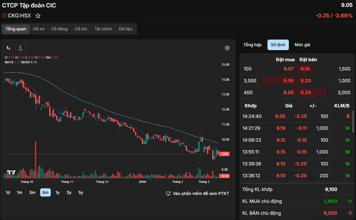 Cổ phiếu lao dốc, cựu Chủ tịch CIC Group tiếp tục bán 1 triệu cổ phiếu CKG