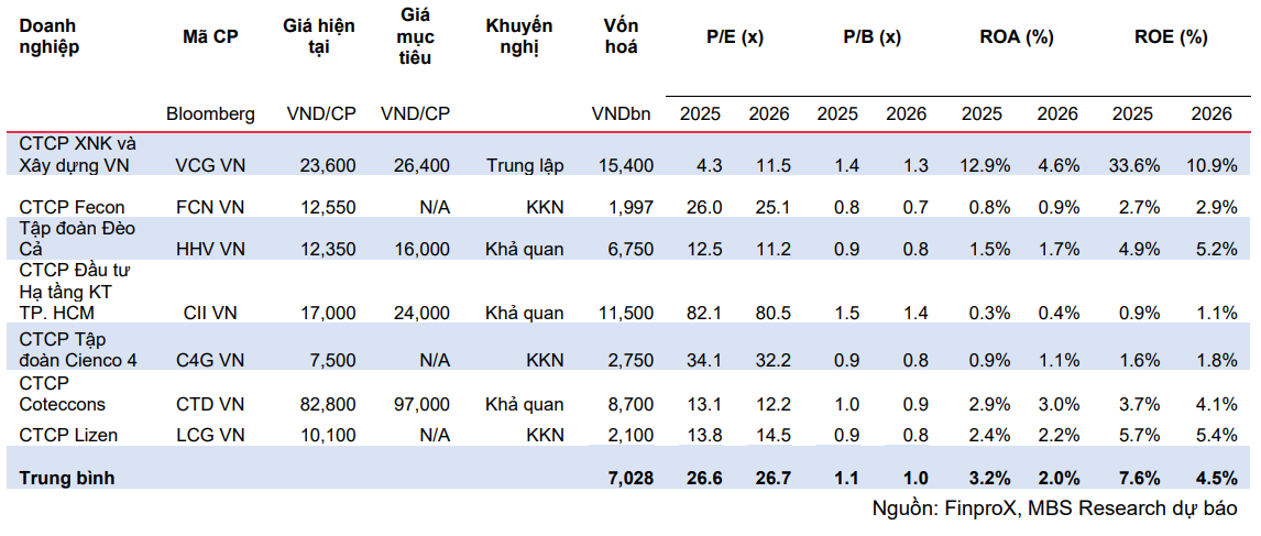 Vốn đầu tư công tăng tốc, cổ phiếu xây dựng chuẩn bị "bứt tốc"