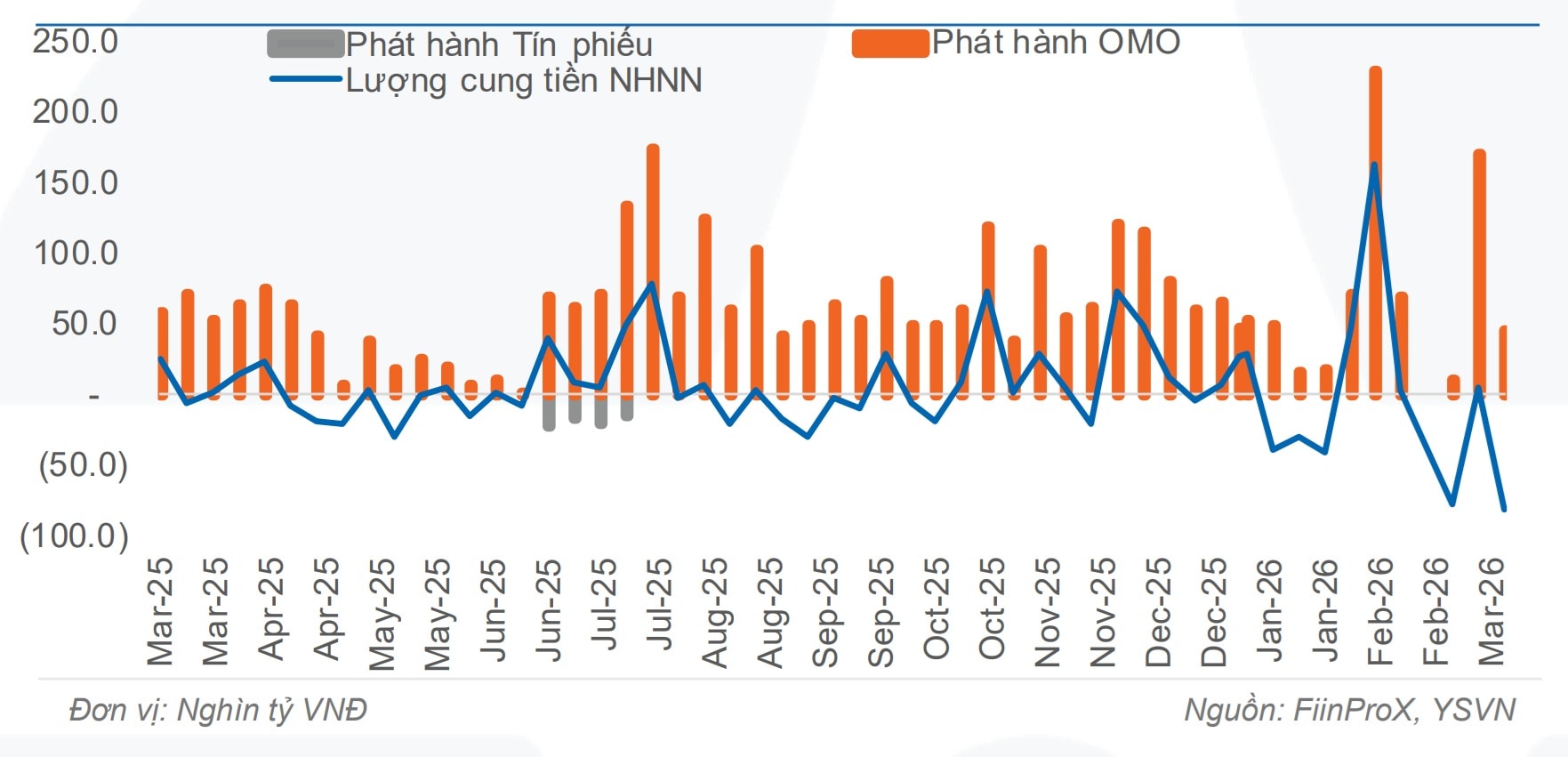 Thanh khoản hệ thống cải thiện, lãi suất liên ngân hàng hạ đáng kể