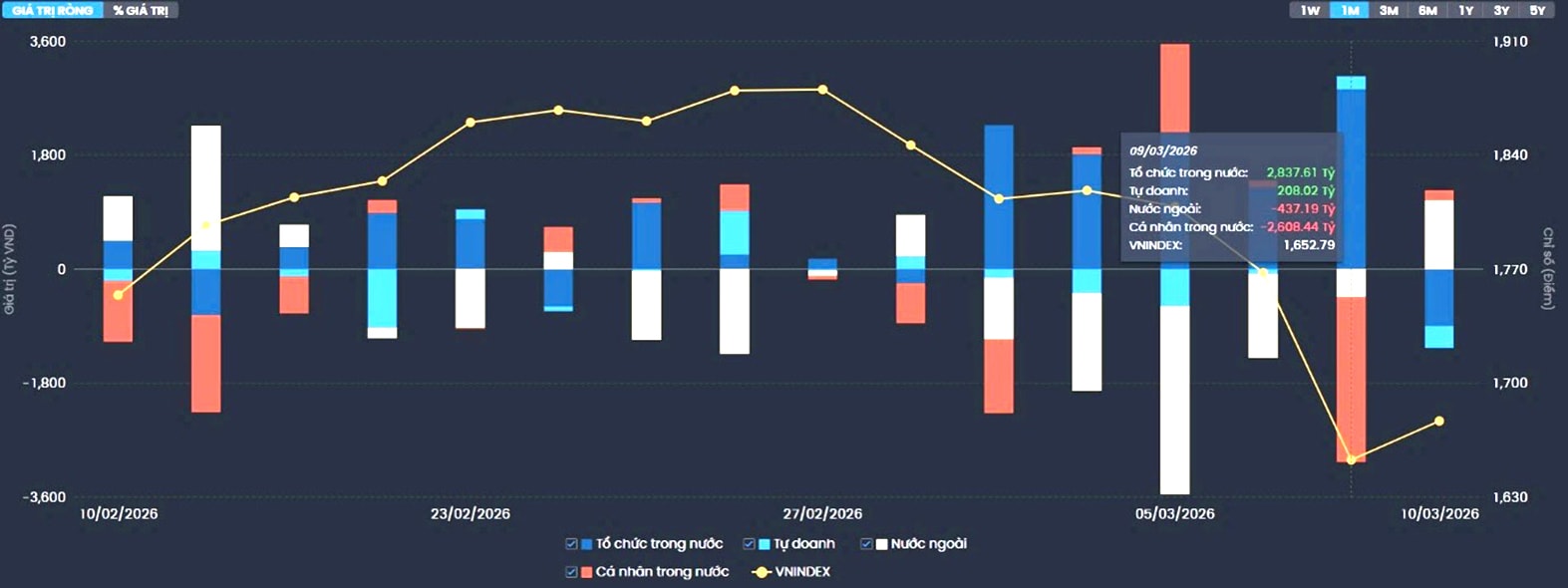 Chứng khoán đã tạo đáy ngắn hạn?