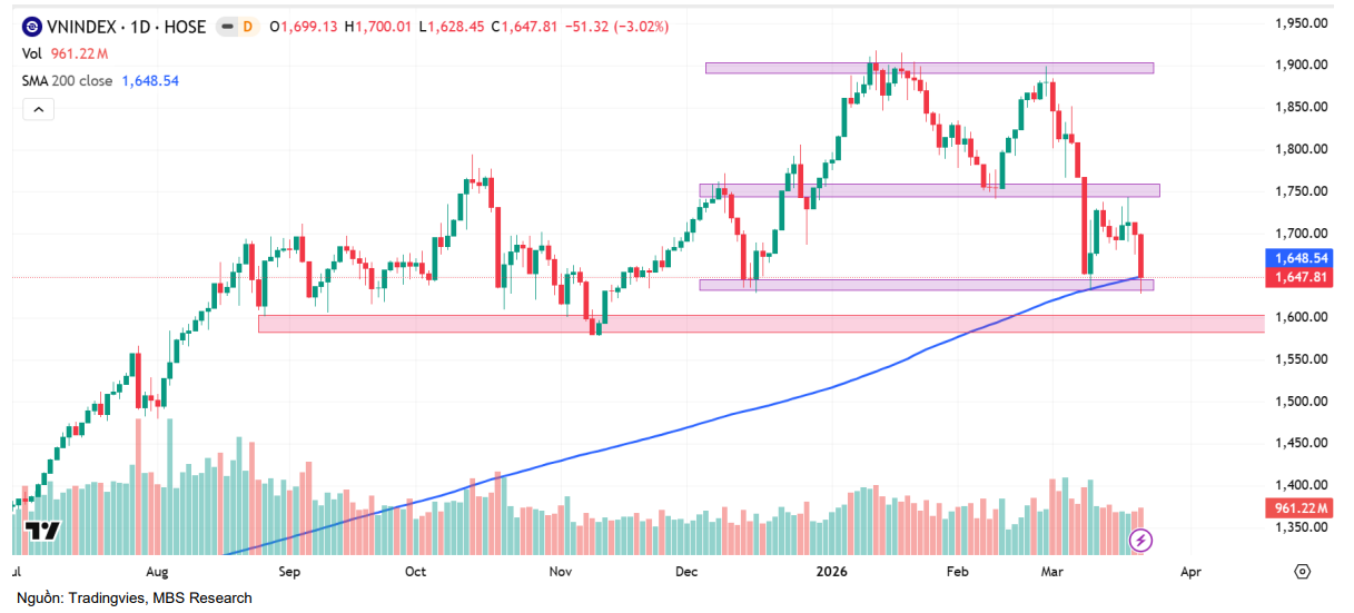 Vn-Index giảm sâu nhất 6 năm, thị trường bước vào vùng "thử lửa" 1.580 điểm