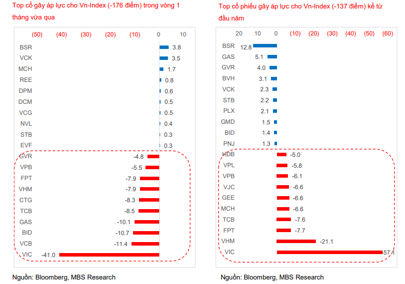 Vn-Index giảm sâu nhất 6 năm, thị trường bước vào vùng "thử lửa" 1.580 điểm